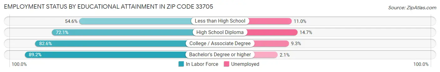 Employment Status by Educational Attainment in Zip Code 33705