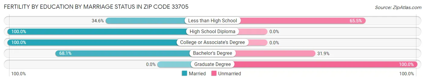 Female Fertility by Education by Marriage Status in Zip Code 33705