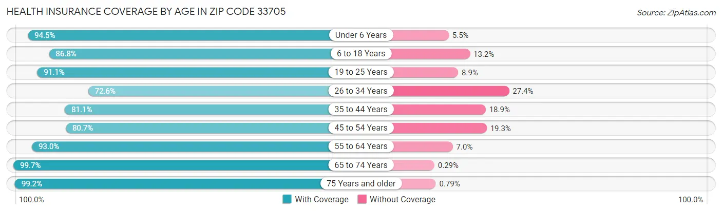 Health Insurance Coverage by Age in Zip Code 33705