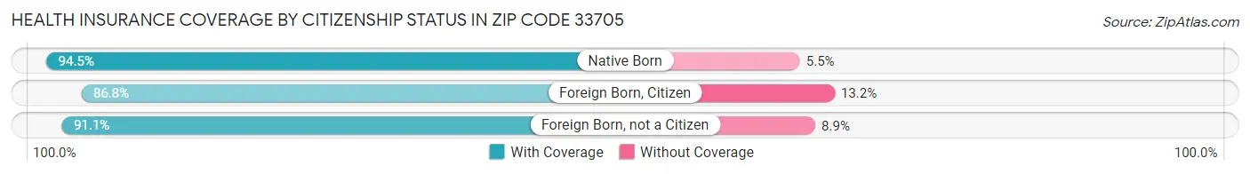 Health Insurance Coverage by Citizenship Status in Zip Code 33705