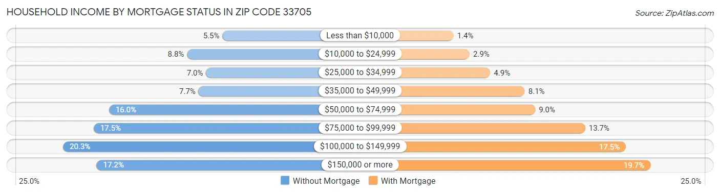 Household Income by Mortgage Status in Zip Code 33705