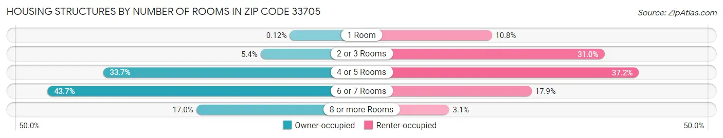 Housing Structures by Number of Rooms in Zip Code 33705