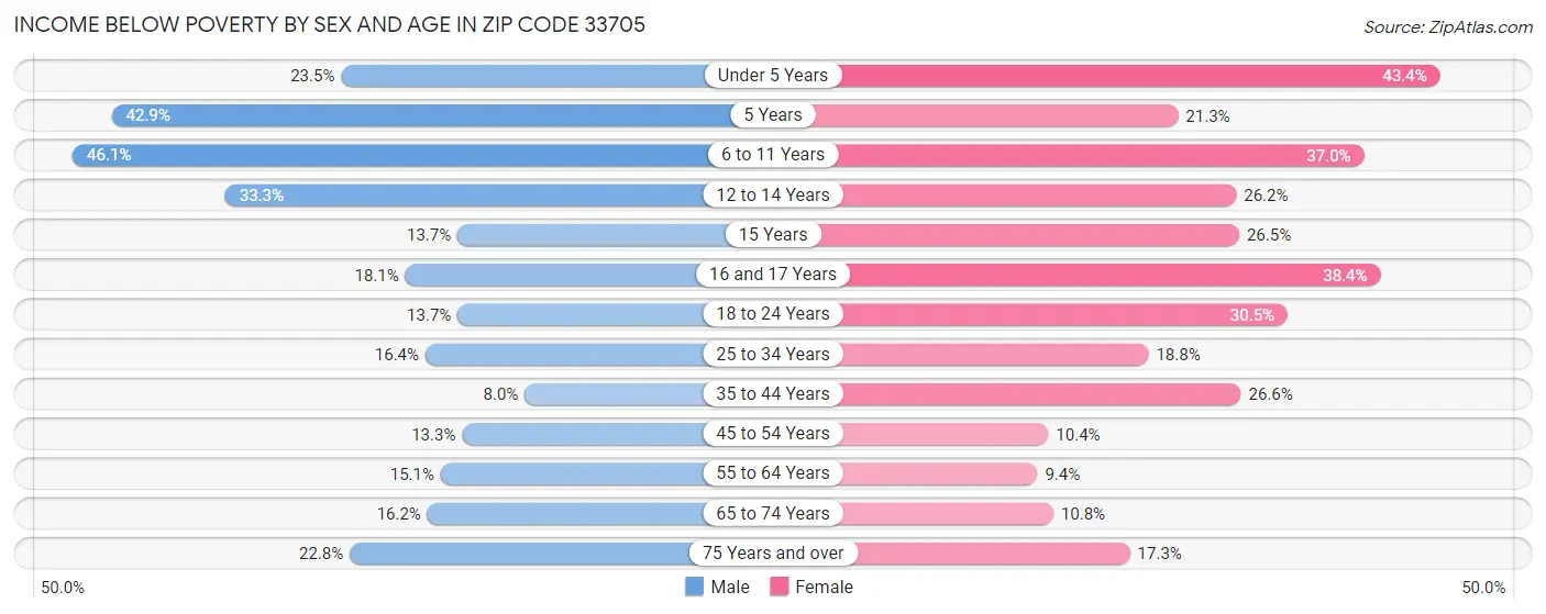 Income Below Poverty by Sex and Age in Zip Code 33705