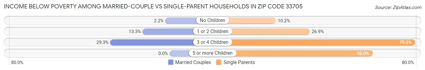 Income Below Poverty Among Married-Couple vs Single-Parent Households in Zip Code 33705