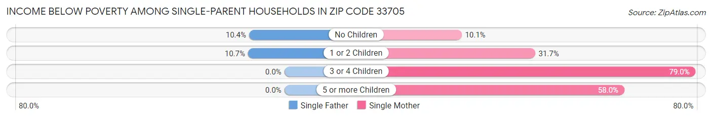Income Below Poverty Among Single-Parent Households in Zip Code 33705
