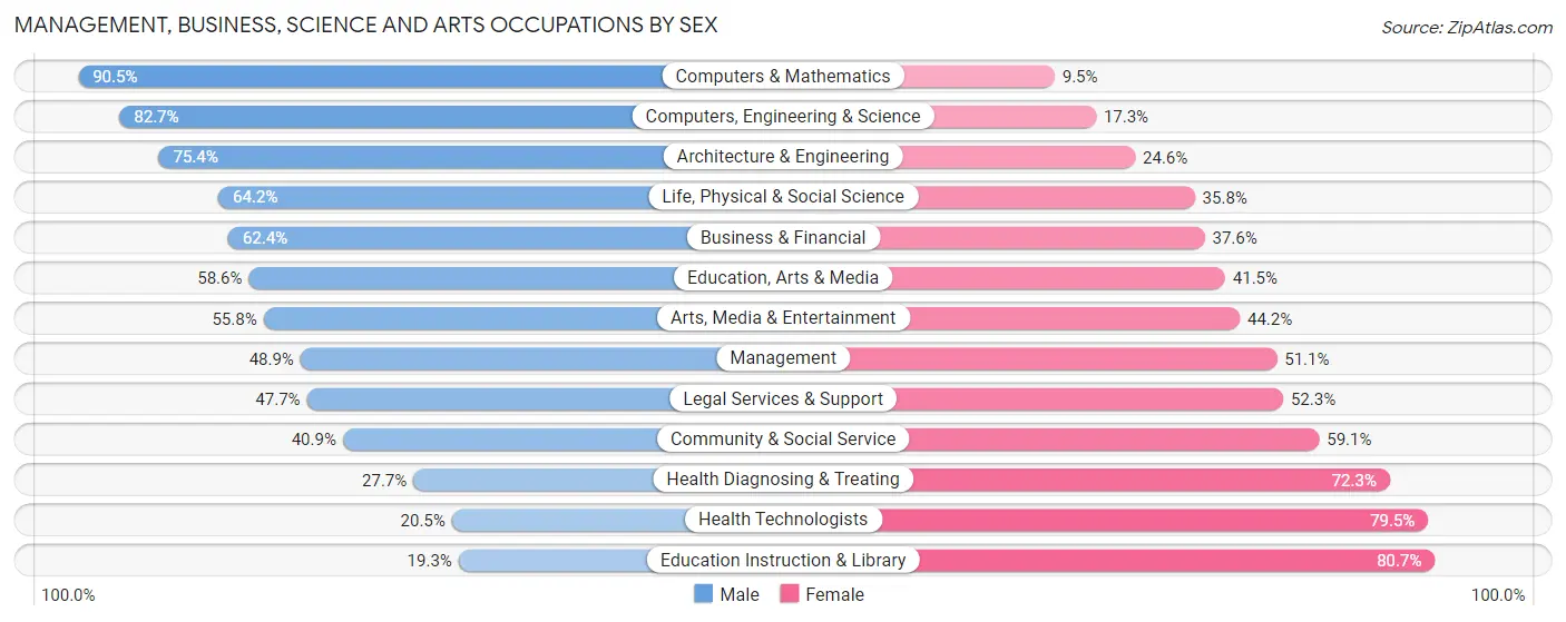 Management, Business, Science and Arts Occupations by Sex in Zip Code 33705
