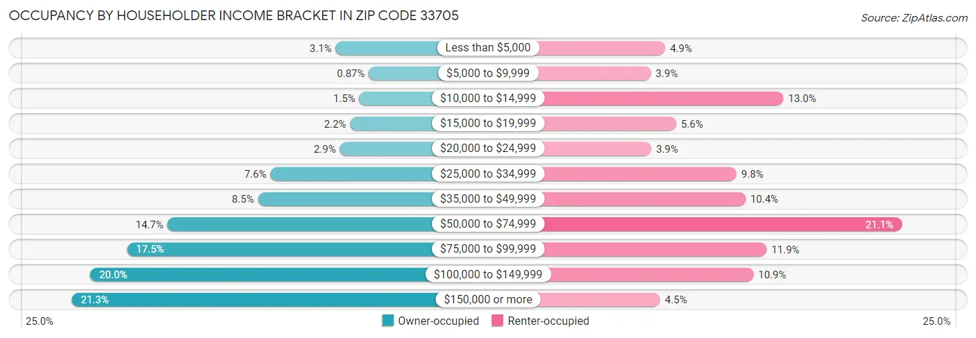Occupancy by Householder Income Bracket in Zip Code 33705