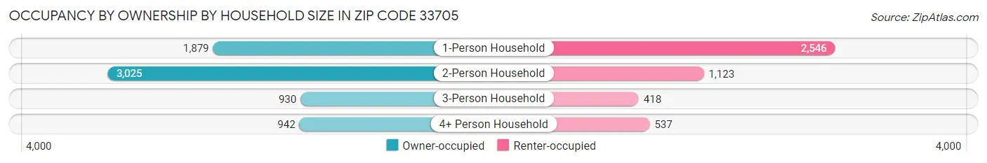 Occupancy by Ownership by Household Size in Zip Code 33705