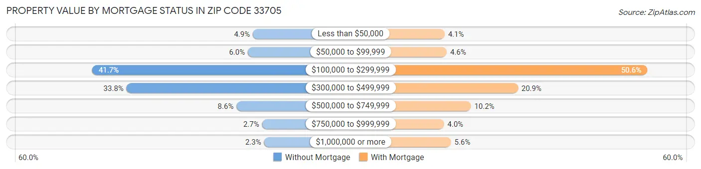 Property Value by Mortgage Status in Zip Code 33705