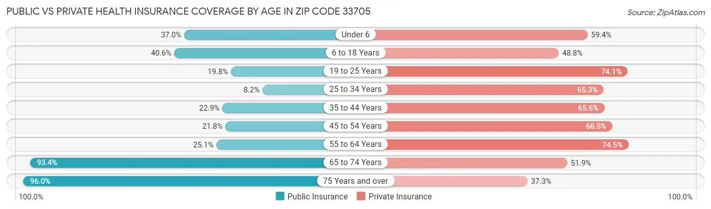 Public vs Private Health Insurance Coverage by Age in Zip Code 33705