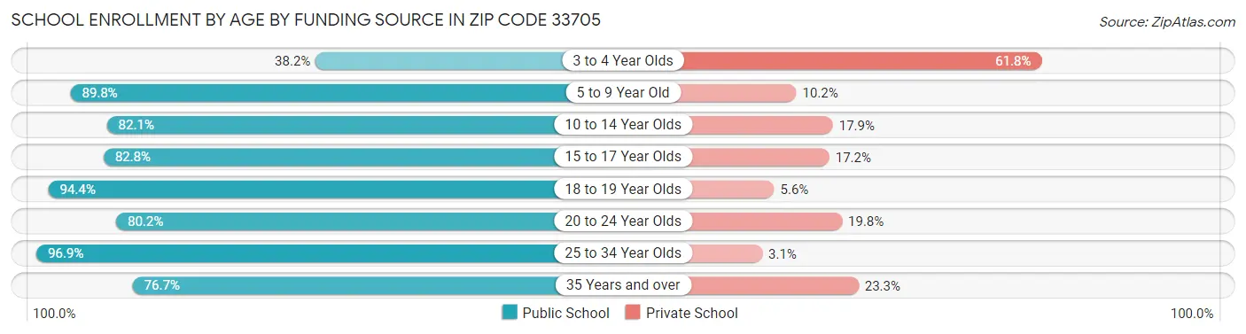 School Enrollment by Age by Funding Source in Zip Code 33705