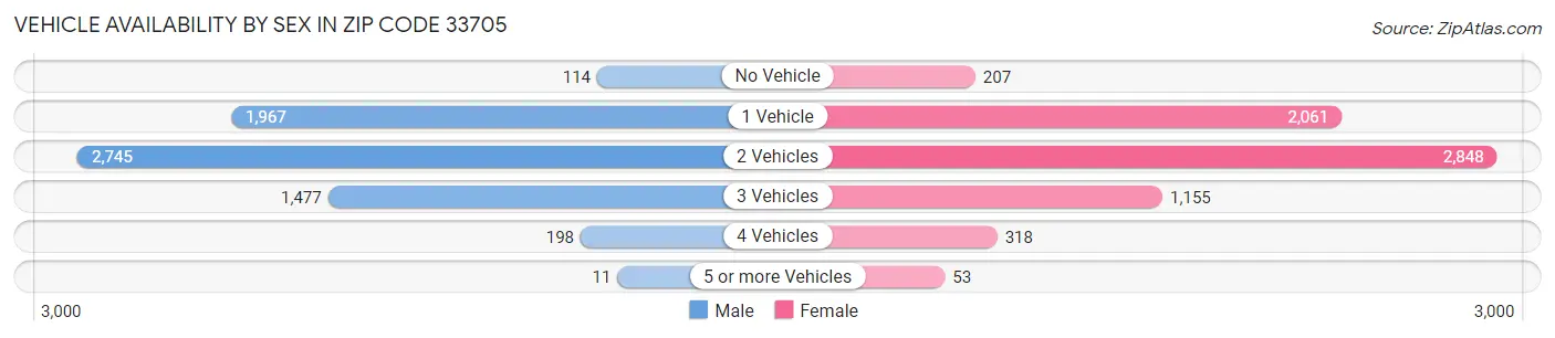 Vehicle Availability by Sex in Zip Code 33705
