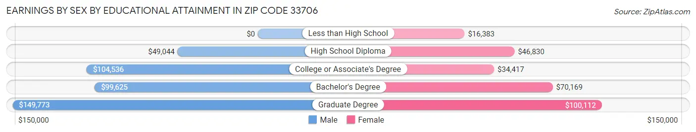 Earnings by Sex by Educational Attainment in Zip Code 33706