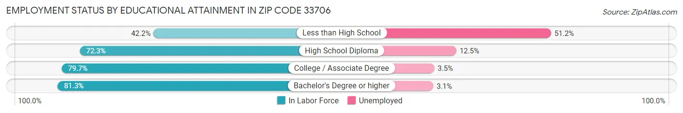 Employment Status by Educational Attainment in Zip Code 33706