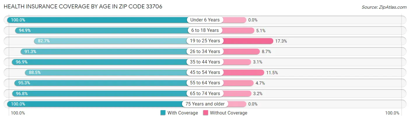 Health Insurance Coverage by Age in Zip Code 33706