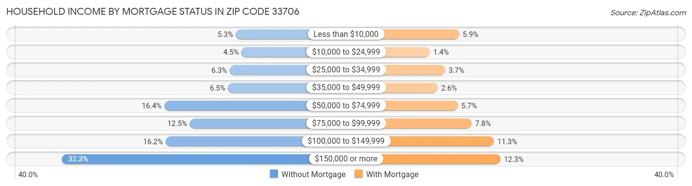 Household Income by Mortgage Status in Zip Code 33706