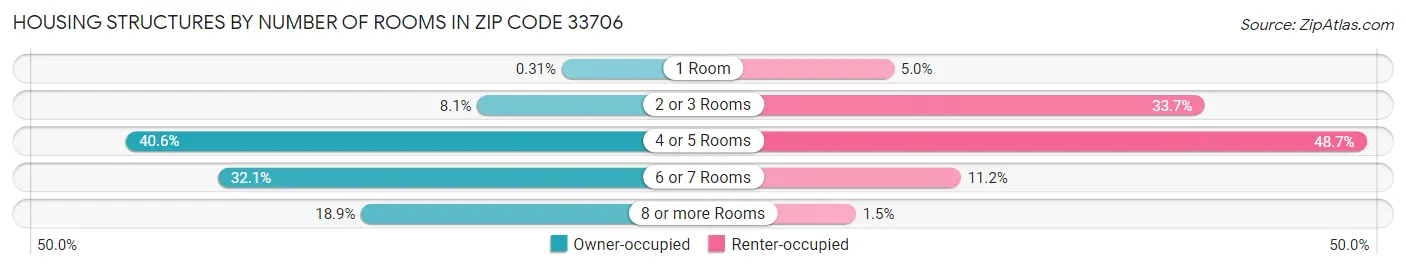 Housing Structures by Number of Rooms in Zip Code 33706