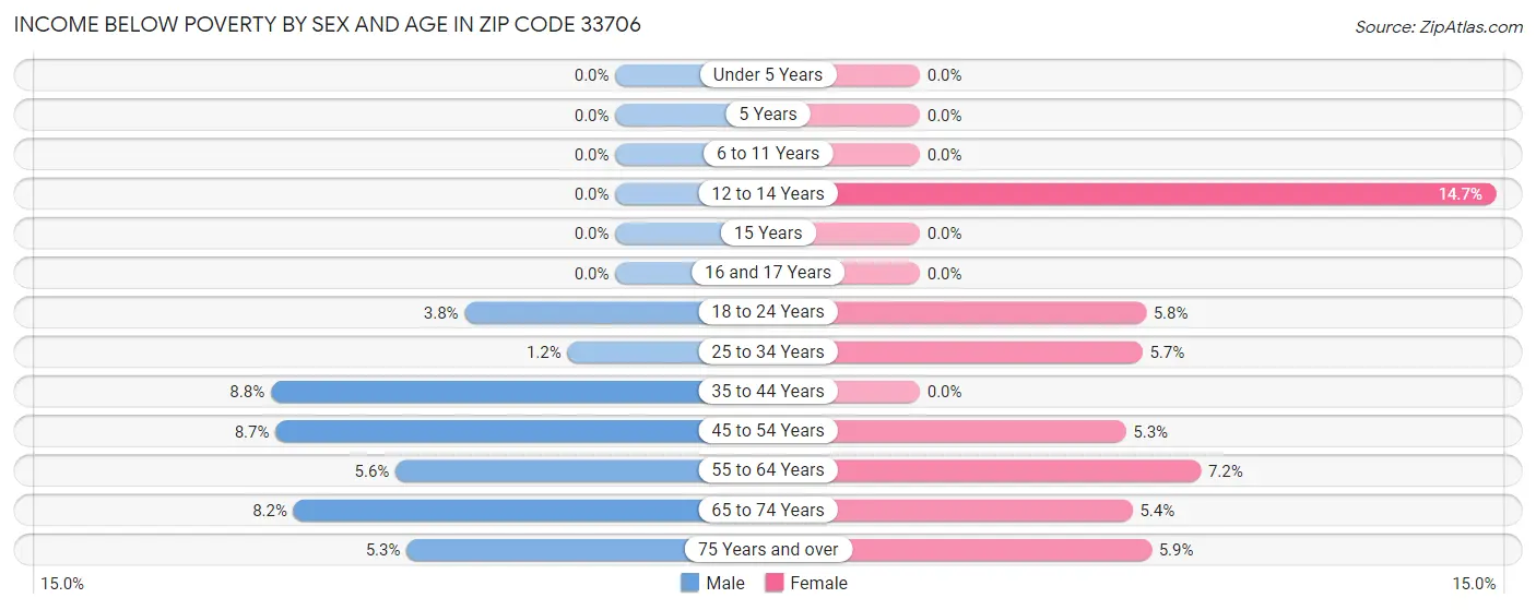 Income Below Poverty by Sex and Age in Zip Code 33706