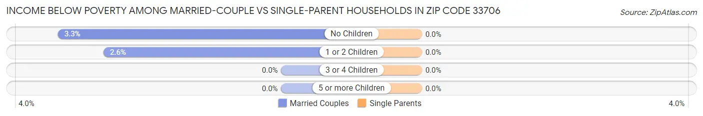 Income Below Poverty Among Married-Couple vs Single-Parent Households in Zip Code 33706