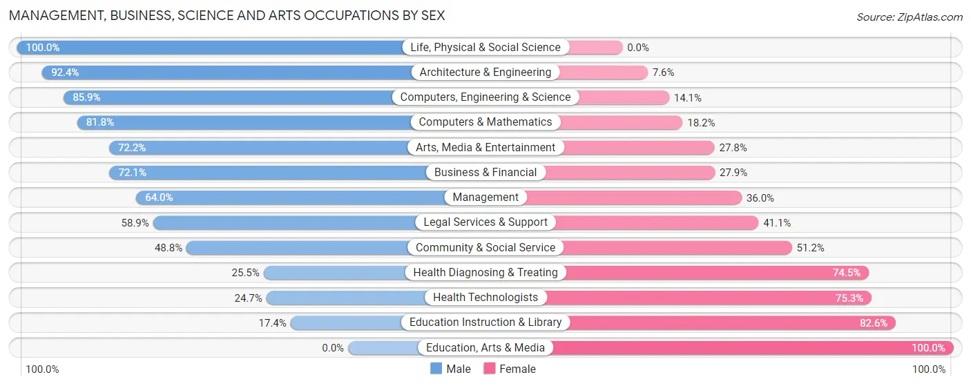 Management, Business, Science and Arts Occupations by Sex in Zip Code 33706