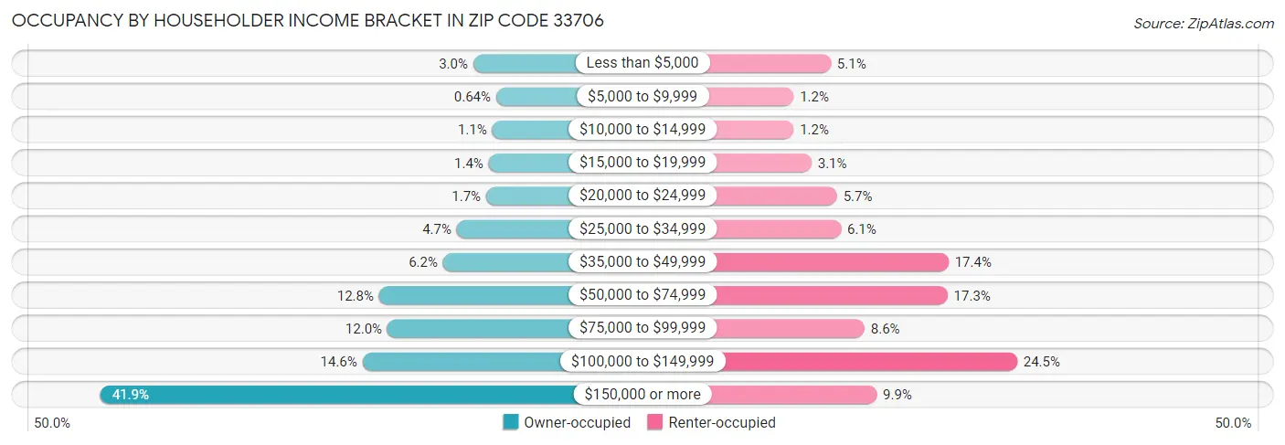 Occupancy by Householder Income Bracket in Zip Code 33706