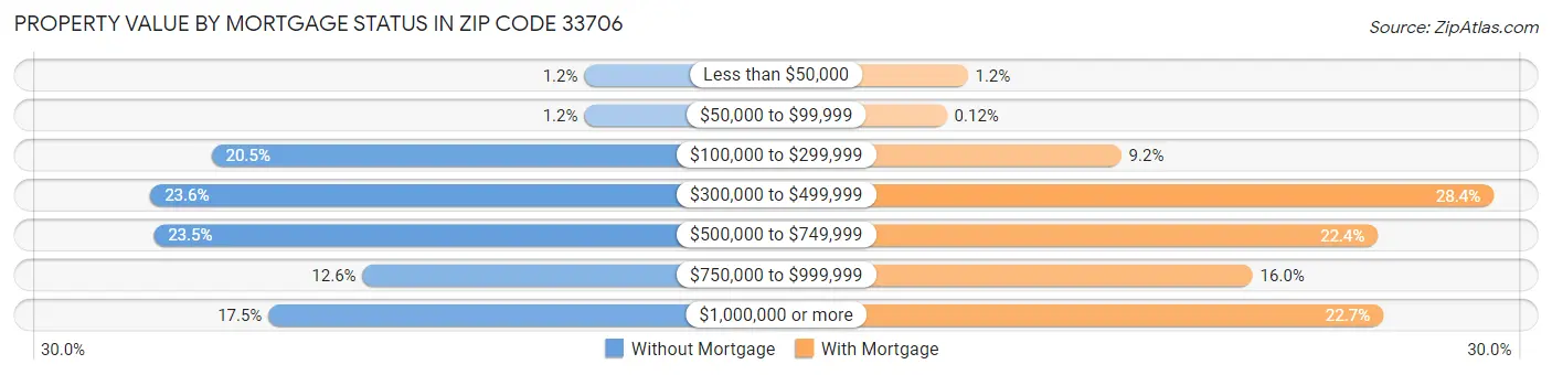 Property Value by Mortgage Status in Zip Code 33706