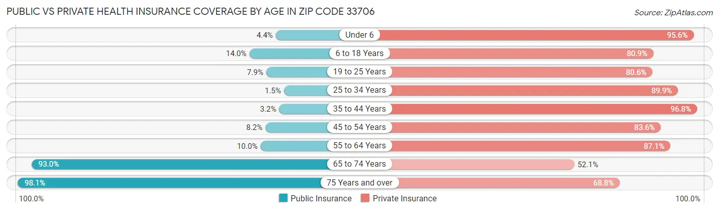 Public vs Private Health Insurance Coverage by Age in Zip Code 33706