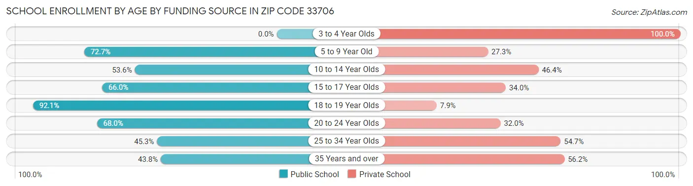 School Enrollment by Age by Funding Source in Zip Code 33706