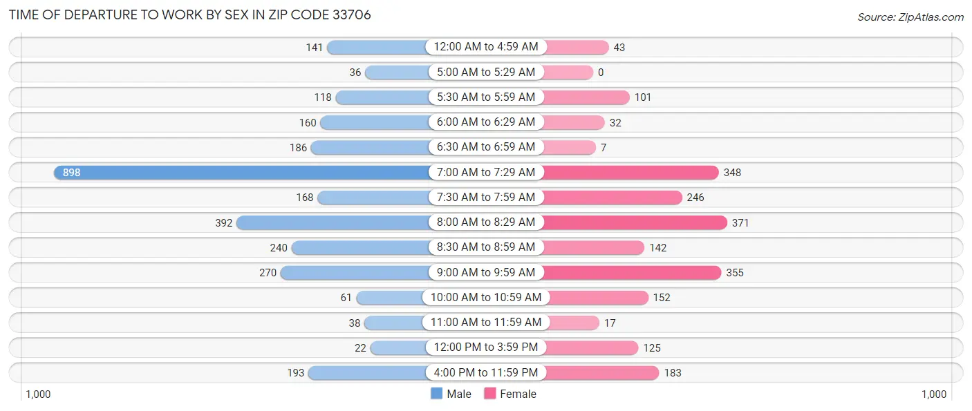 Time of Departure to Work by Sex in Zip Code 33706