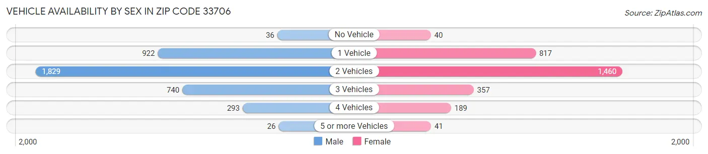 Vehicle Availability by Sex in Zip Code 33706
