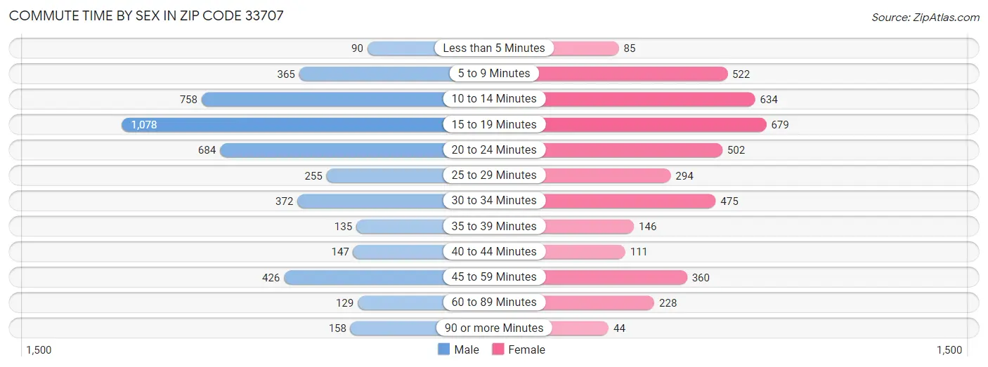 Commute Time by Sex in Zip Code 33707