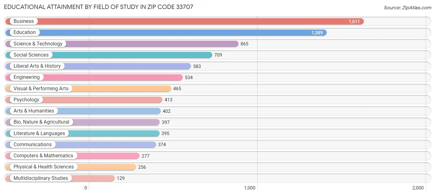 Educational Attainment by Field of Study in Zip Code 33707