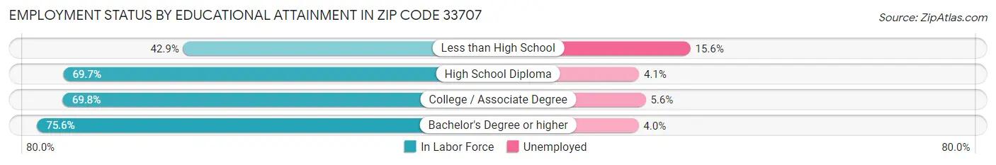 Employment Status by Educational Attainment in Zip Code 33707