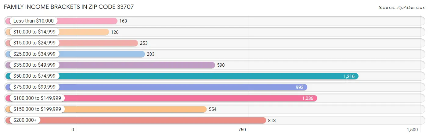 Family Income Brackets in Zip Code 33707