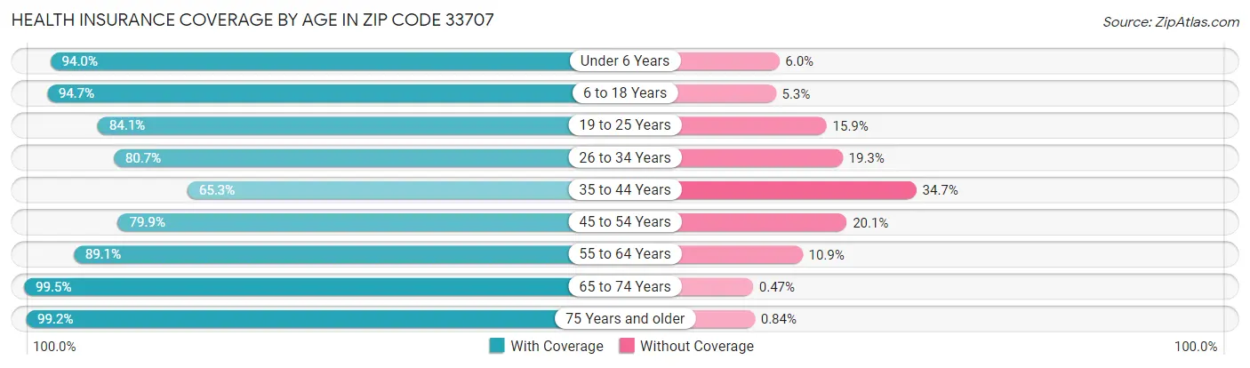 Health Insurance Coverage by Age in Zip Code 33707