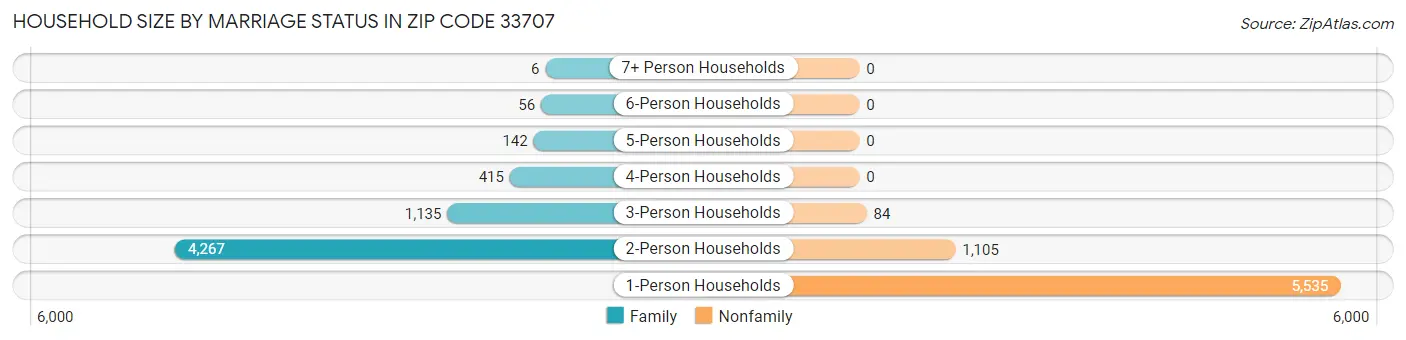 Household Size by Marriage Status in Zip Code 33707