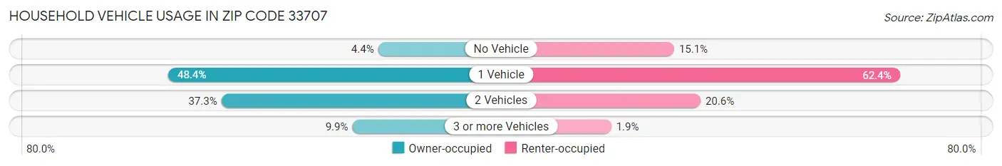 Household Vehicle Usage in Zip Code 33707