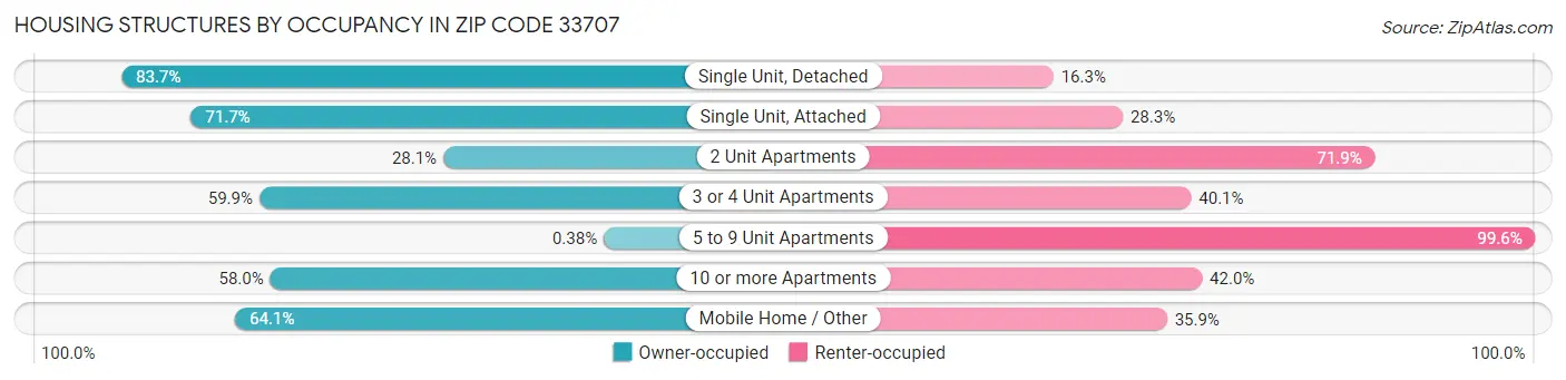 Housing Structures by Occupancy in Zip Code 33707