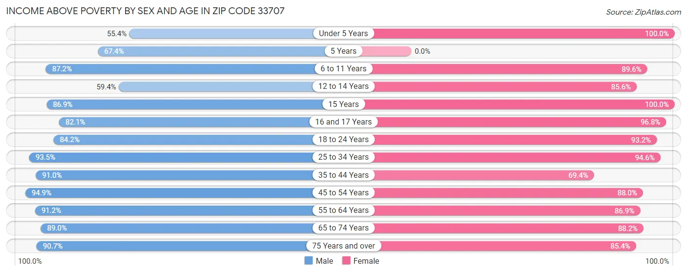 Income Above Poverty by Sex and Age in Zip Code 33707