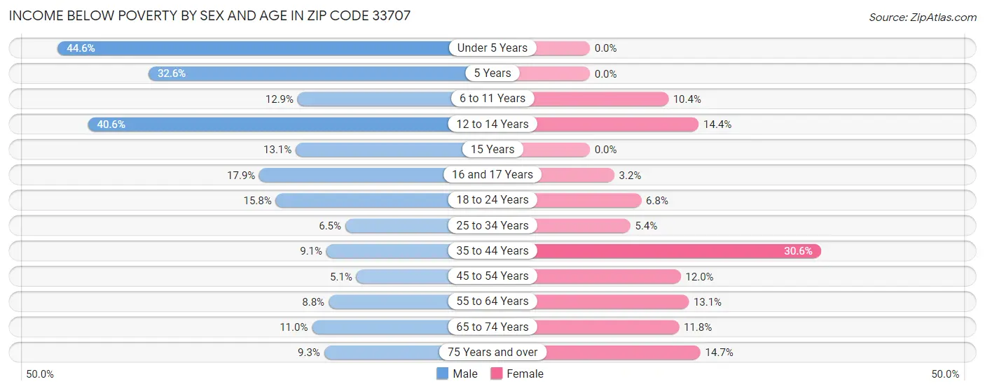 Income Below Poverty by Sex and Age in Zip Code 33707