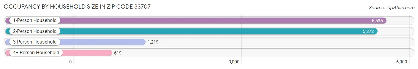 Occupancy by Household Size in Zip Code 33707