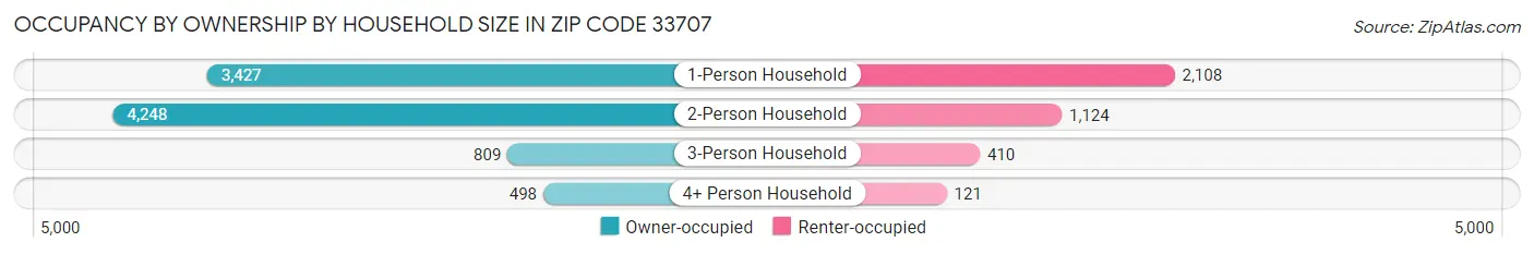 Occupancy by Ownership by Household Size in Zip Code 33707