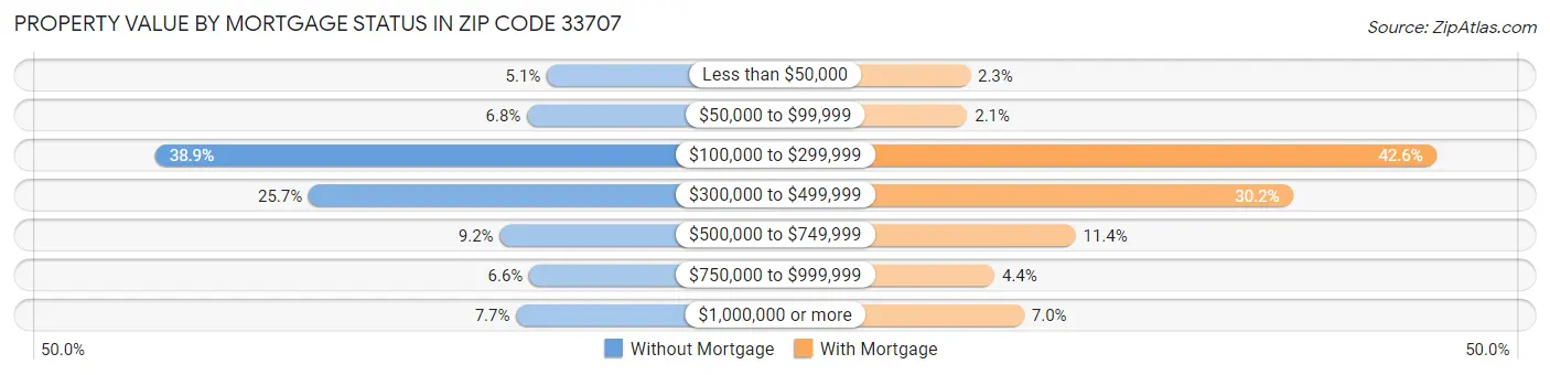 Property Value by Mortgage Status in Zip Code 33707
