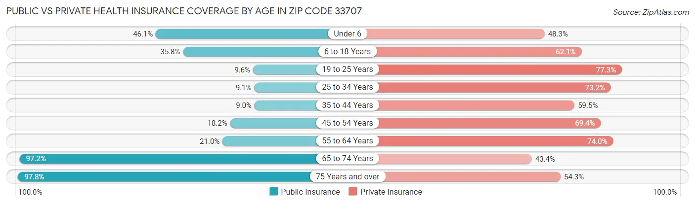 Public vs Private Health Insurance Coverage by Age in Zip Code 33707