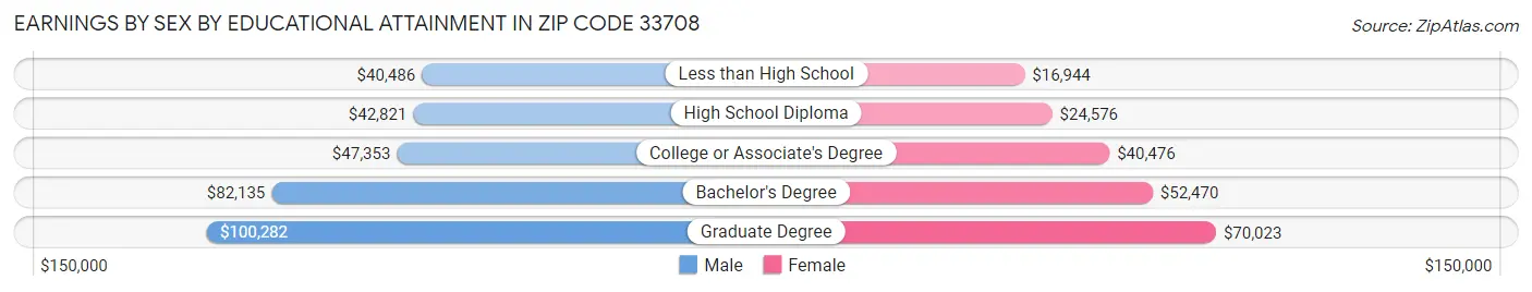 Earnings by Sex by Educational Attainment in Zip Code 33708