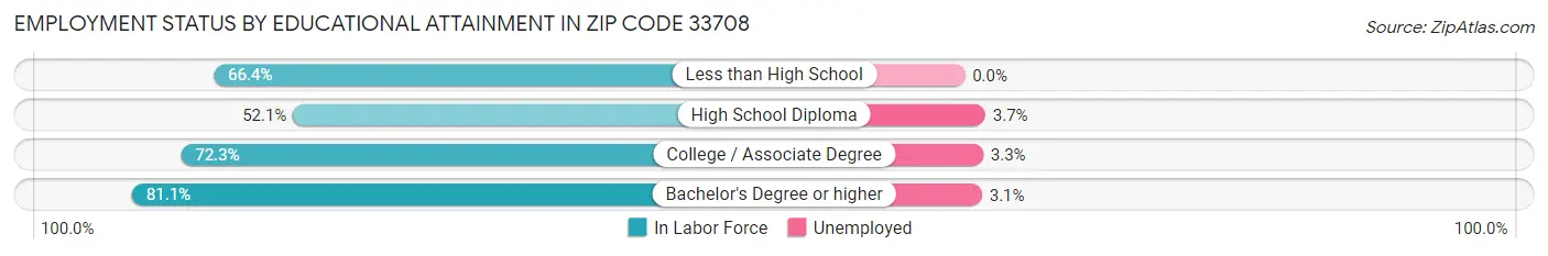Employment Status by Educational Attainment in Zip Code 33708