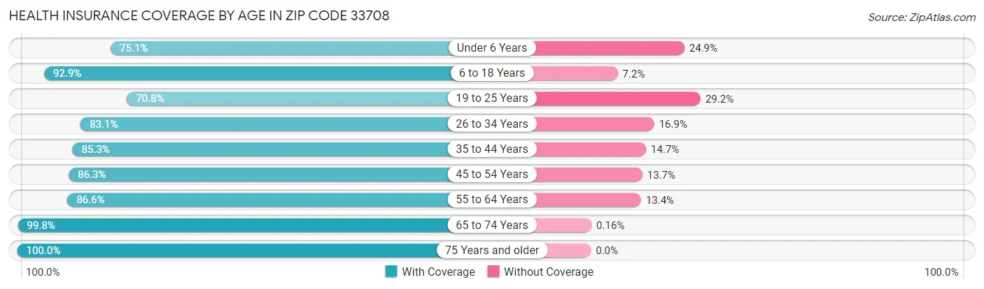 Health Insurance Coverage by Age in Zip Code 33708