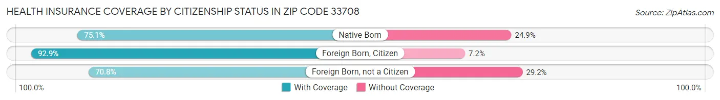 Health Insurance Coverage by Citizenship Status in Zip Code 33708