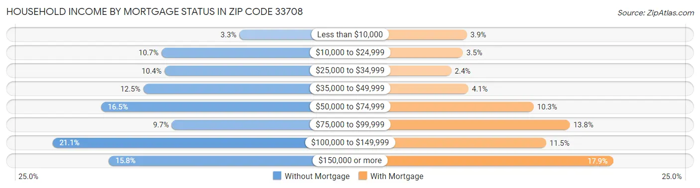 Household Income by Mortgage Status in Zip Code 33708