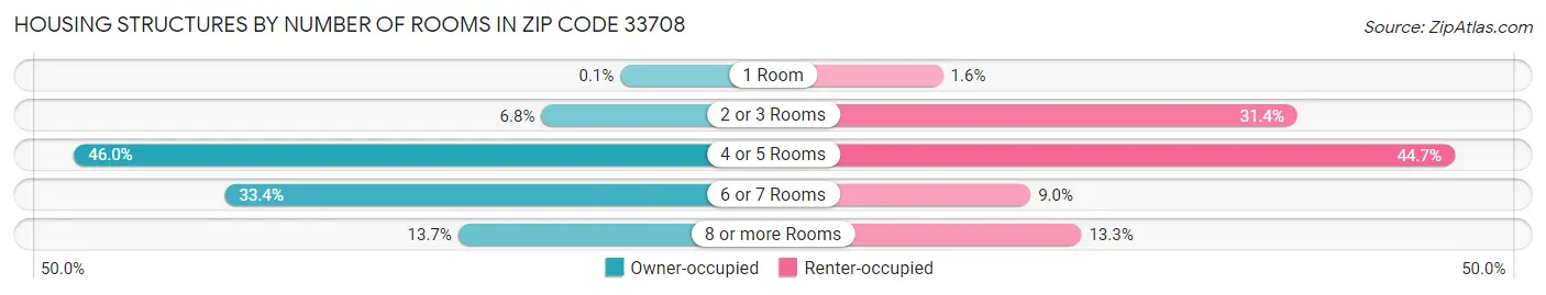 Housing Structures by Number of Rooms in Zip Code 33708